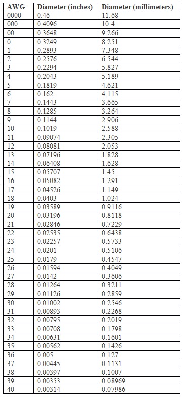 Standard wire gauge chart